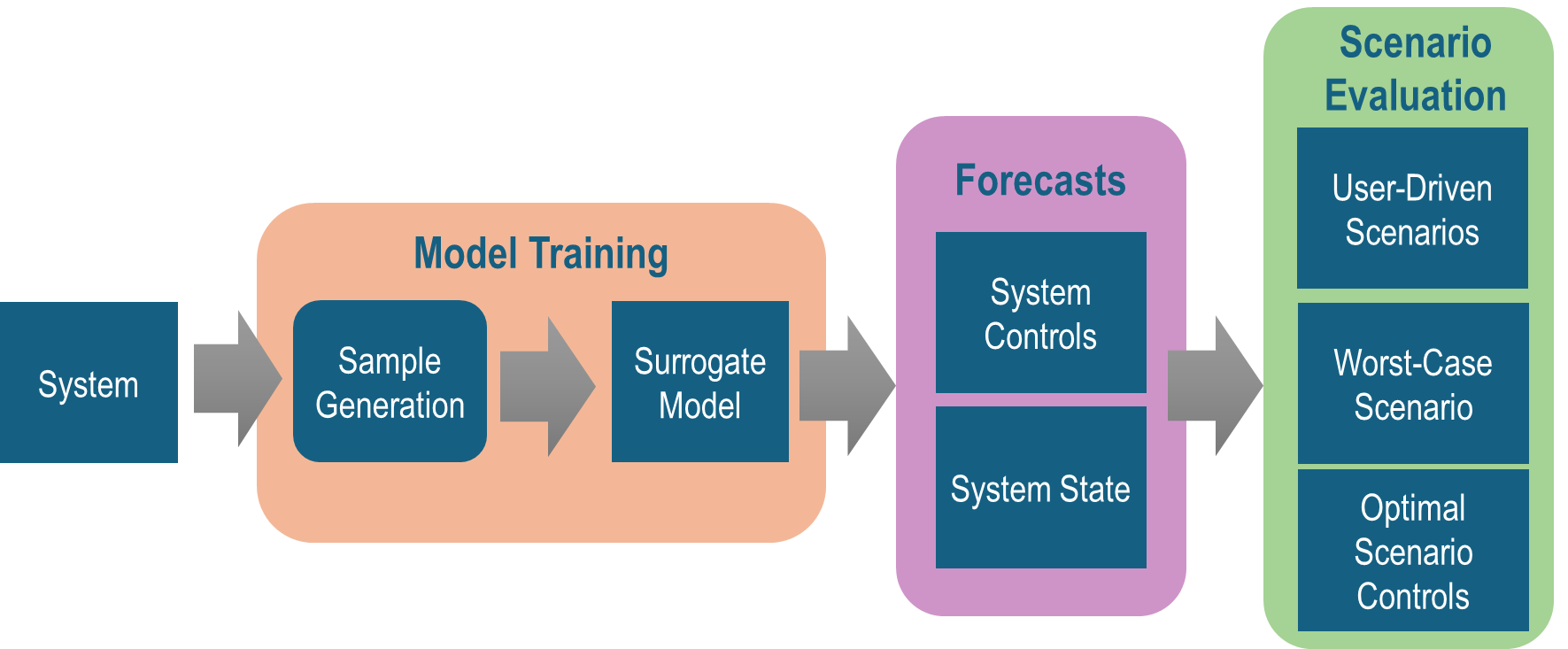 Surrogate Model
